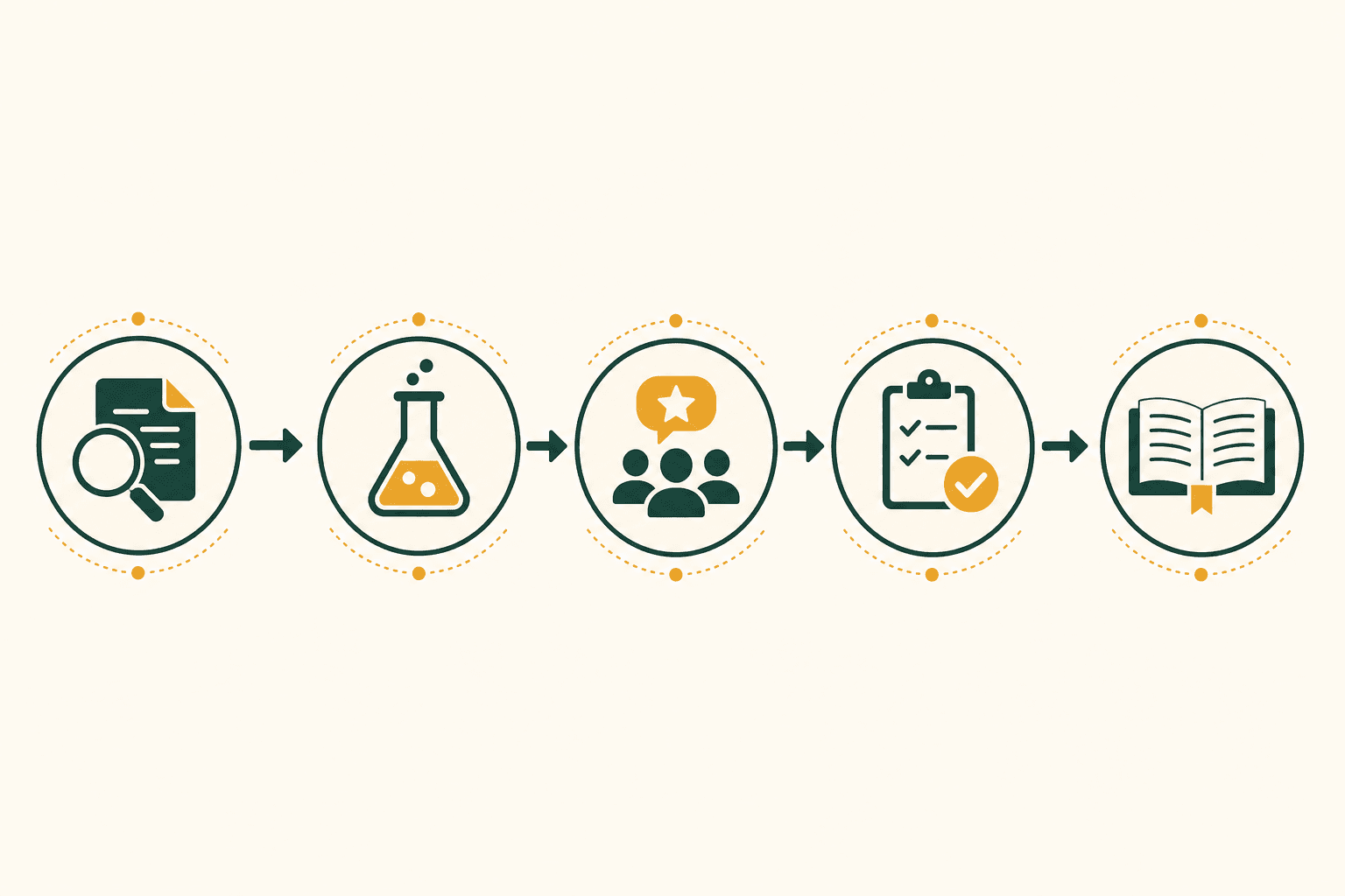 Five-step editorial review cycle: research, testing, expert review, verification, publication